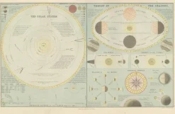 Pamono Antique Astronomical Chart of the Solar System and Seasons Blacks Atlas, 1884> Wall Decor