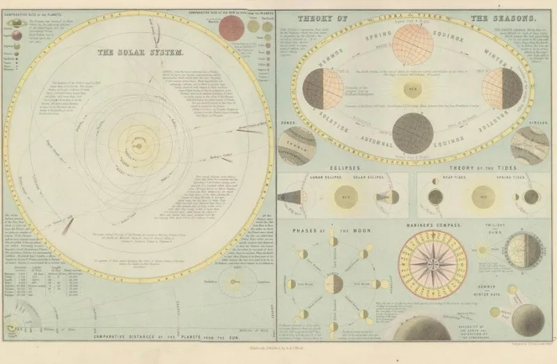 Pamono Antique Astronomical Chart of the Solar System and Seasons Blacks Atlas, 1884> Wall Decor