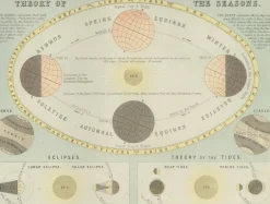 Pamono Antique Astronomical Chart of the Solar System and Seasons Blacks Atlas, 1884><noscript><img width=