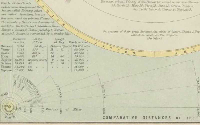 Pamono Antique Astronomical Chart of the Solar System and Seasons Blacks Atlas, 1884> Wall Decor