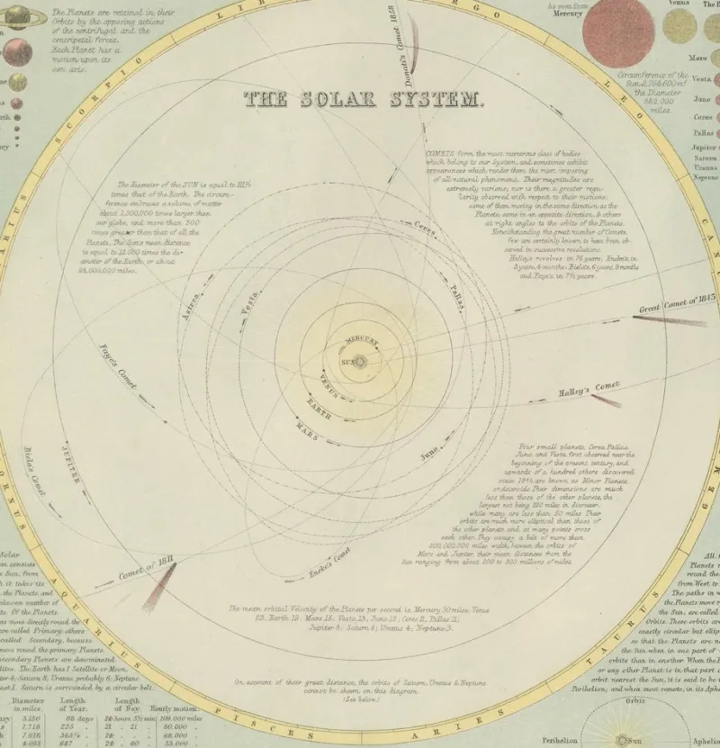 Pamono Antique Astronomical Chart of the Solar System and Seasons Blacks Atlas, 1884> Wall Decor