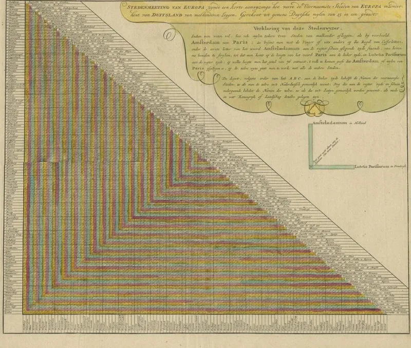 Online Pamono Chart of Traveling Distances Between European Cities, 1726