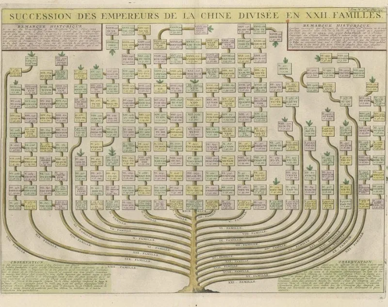 Outlet Pamono Henri Abraham Chatelain, Genealogical Tree of the Chinese Imperial Dynasties, 1732, Print