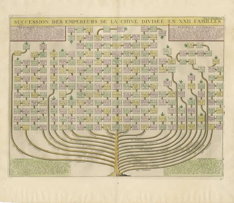 Outlet Pamono Henri Abraham Chatelain, Genealogical Tree of the Chinese Imperial Dynasties, 1732, Print