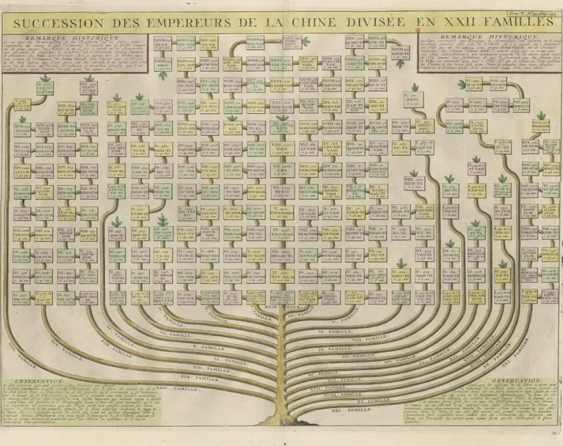 Outlet Pamono Henri Abraham Chatelain, Genealogical Tree of the Chinese Imperial Dynasties, 1732, Print