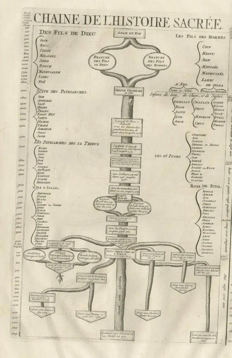 Pamono Timeline of the Biblical History, 1732, Paper> Wall Decor