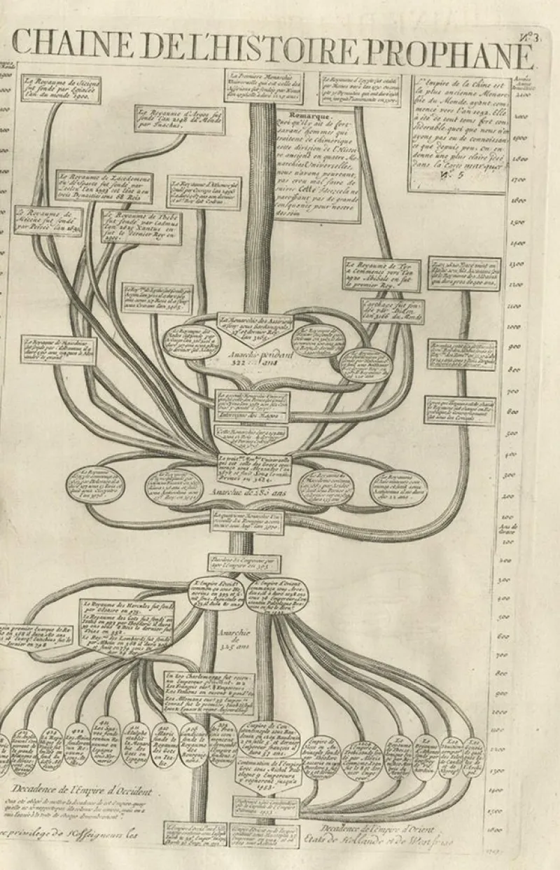 Pamono Timeline of the Biblical History, 1732, Paper> Wall Decor